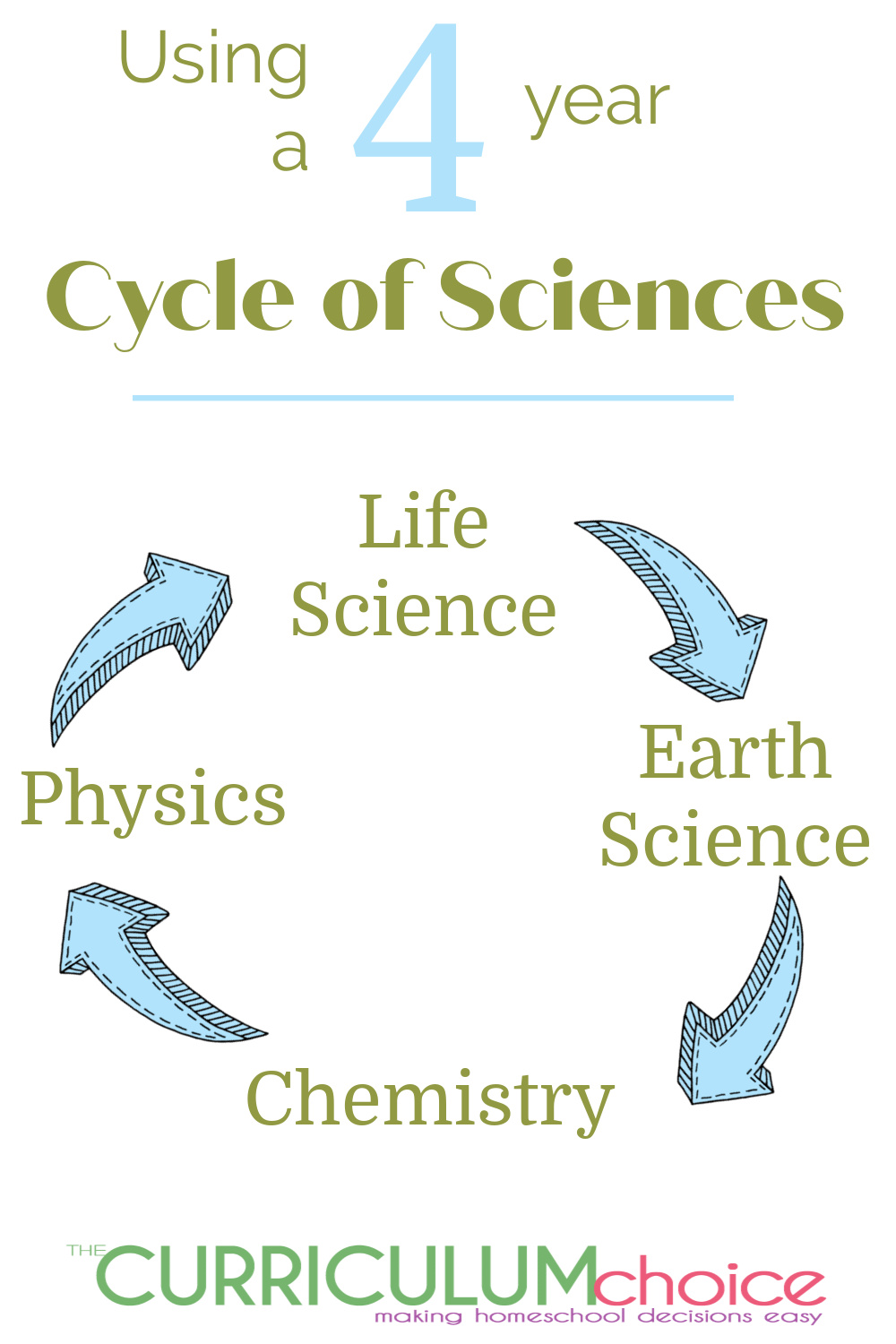 A 4 Year Cycle of Sciences is a classical method of study where you study each science in depth every 4 years, building on previous knowledge. The 4 sciences being Life Science, Earth Science, Chemistry, and Physics. Learn why this method is used and get curriculum ideas for each one. 