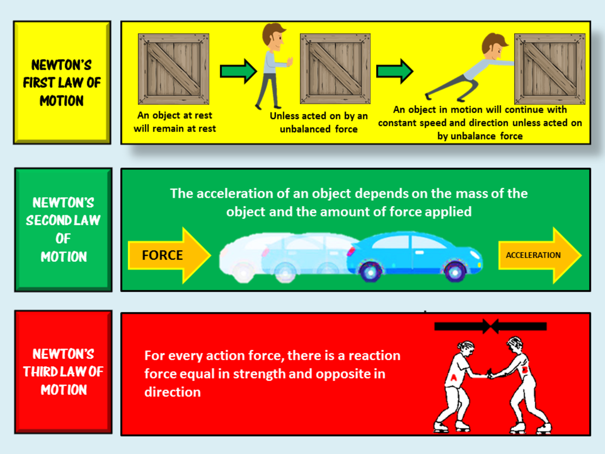 Isaac Newtons 3 Laws of Motion